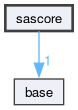 sascore